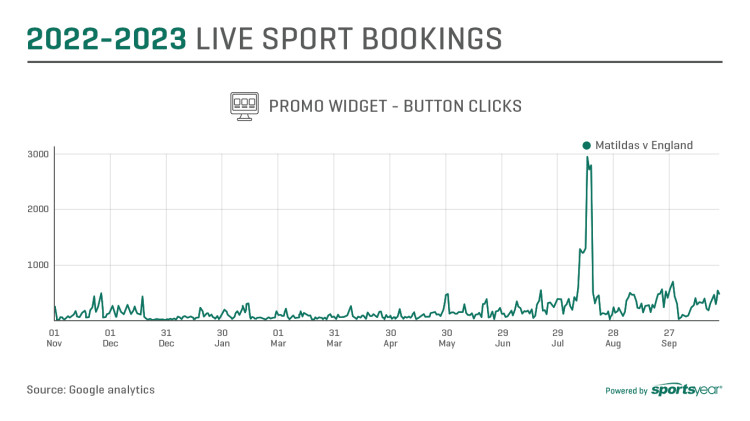 The Matildas semi final at the World Cup in 2023 saw a huge booking spike.